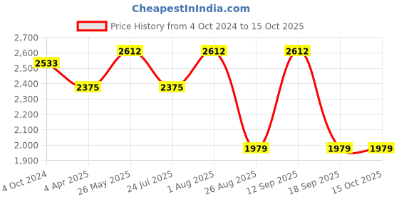 tatacliq.com showoffff SHOWOFF Navy Slim Fit Printed Jackets showoffff Price History Graph from 4 Oct 2024 to 14 Oct 2025