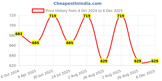 tatacliq.com showoffff Showoff Navy Slim Fit Printed Shorts showoffff Price History Graph from 4 Oct 2024 to 5 Dec 2025