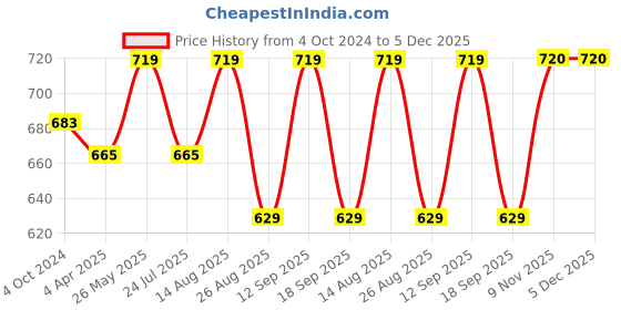 tatacliq.com showoffff Showoff Navy Slim Fit Printed Shorts showoffff Price History Graph from 4 Oct 2024 to 5 Dec 2025