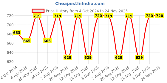 tatacliq.com showoffff Showoff Navy Slim Fit Printed Shorts showoffff Price History Graph from 4 Oct 2024 to 24 Nov 2025