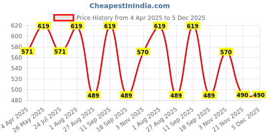 tatacliq.com showoffff SHOWOFF Navy Slim Fit Trackpants showoffff Price History Graph from 4 Apr 2025 to 5 Dec 2025