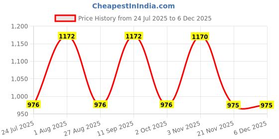 tatacliq.com showoffff SHOWOFF Navy Solid High Rise Jeans showoffff Price History Graph from 24 Jul 2025 to 4 Dec 2025