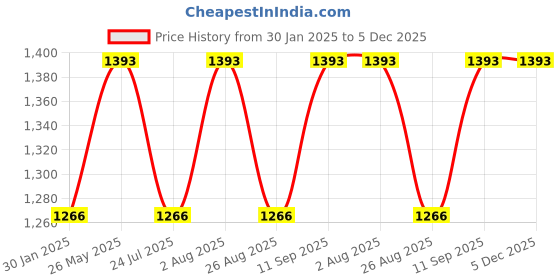 tatacliq.com showoffff SHOWOFF Navy Solid Mid Rise Jeans showoffff Price History Graph from 30 Jan 2025 to 5 Dec 2025