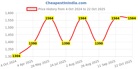 tatacliq.com showoffff SHOWOFF Navy Solid Mid Rise Jeans showoffff Price History Graph from 4 Oct 2024 to 22 Oct 2025