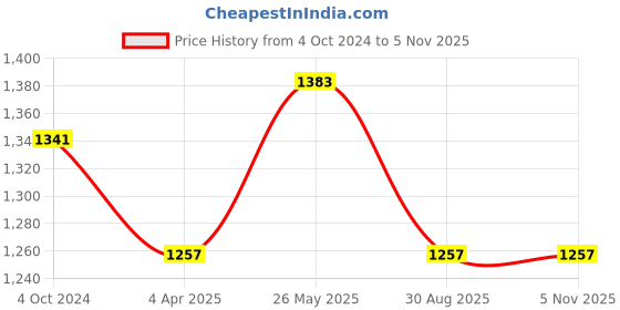 tatacliq.com showoffff SHOWOFF Navy Straight Fit High Rise Jeans showoffff Price History Graph from 4 Oct 2024 to 4 Nov 2025