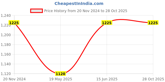 tatacliq.com showoffff SHOWOFF Navy Straight Fit Mid Rise Trousers showoffff Price History Graph from 20 Nov 2024 to 27 Oct 2025