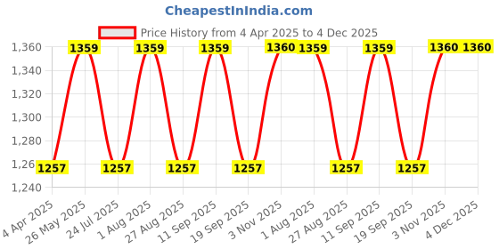 tatacliq.com showoffff SHOWOFF Navy Striped Kurta showoffff Price History Graph from 4 Apr 2025 to 4 Dec 2025