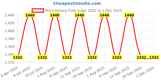 tatacliq.com showoffff SHOWOFF Navy Striped Poncho showoffff Price History Graph from 4 Apr 2025 to 1 Dec 2025