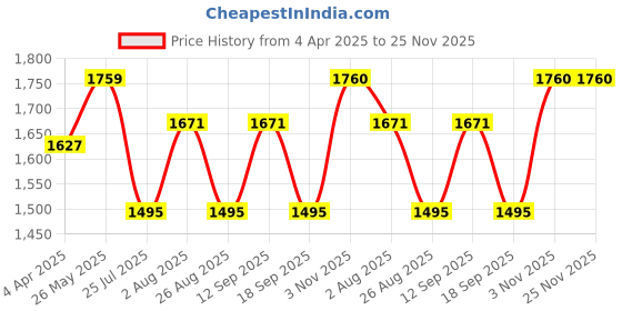 tatacliq.com showoffff SHOWOFF Navy Textured Midi Dress showoffff Price History Graph from 4 Apr 2025 to 24 Nov 2025