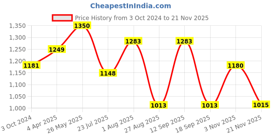 tatacliq.com showoffff SHOWOFF Navy Track Pants showoffff Price History Graph from 3 Oct 2024 to 21 Nov 2025