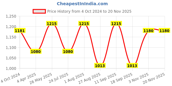 tatacliq.com showoffff SHOWOFF Navy Track Pants showoffff Price History Graph from 4 Oct 2024 to 19 Nov 2025
