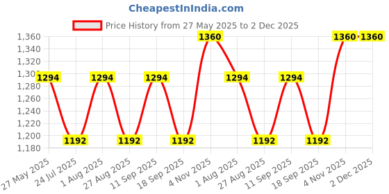 tatacliq.com showoffff SHOWOFF Off White & Black Printed Top With Pants showoffff Price History Graph from 27 May 2025 to 2 Dec 2025