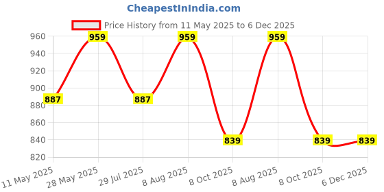 tatacliq.com showoffff SHOWOFF Off White & Brown Printed Shirt showoffff Price History Graph from 11 May 2025 to 5 Dec 2025