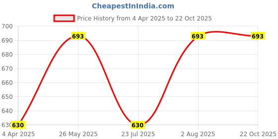 tatacliq.com showoffff SHOWOFF Off-White & Green Printed Shirt showoffff Price History Graph from 4 Apr 2025 to 21 Oct 2025