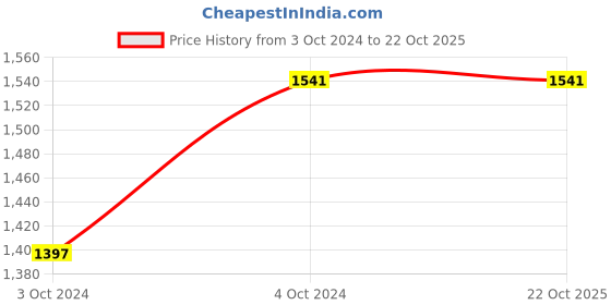 tatacliq.com showoffff SHOWOFF Off-White Cotton Printed Anarkali Kurta showoffff Price History Graph from 3 Oct 2024 to 22 Oct 2025