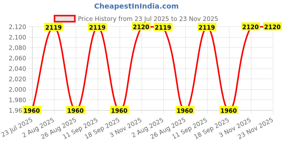 tatacliq.com showoffff Showoff Off White Cotton Regular Fit Checks Shacket showoffff Price History Graph from 23 Jul 2025 to 23 Nov 2025