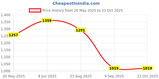 tatacliq.com showoffff Showoff Off White Cotton Regular Fit Printed Co-Ord Set showoffff Price History Graph from 20 May 2025 to 21 Oct 2025