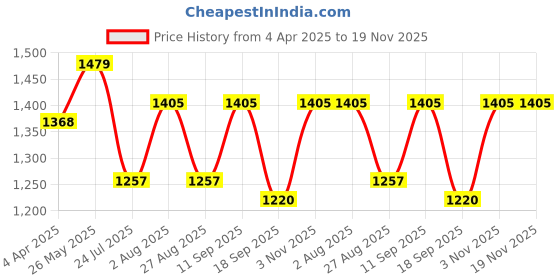 tatacliq.com showoffff Showoff Off White Cotton Regular Fit Printed Kurta showoffff Price History Graph from 4 Apr 2025 to 19 Nov 2025