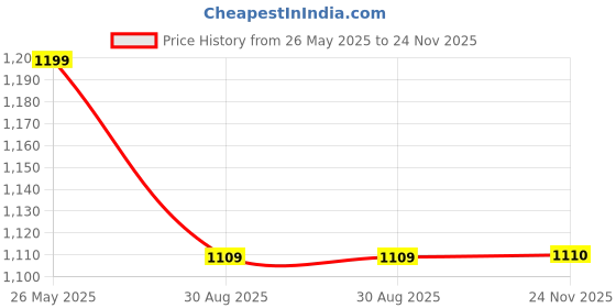tatacliq.com showoffff Showoff Off White Cotton Regular Fit Striped Crop Top showoffff Price History Graph from 26 May 2025 to 24 Nov 2025