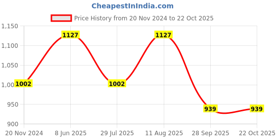 tatacliq.com showoffff SHOWOFF Off White Cotton Slim Fit Printed Shirt showoffff Price History Graph from 20 Nov 2024 to 22 Oct 2025