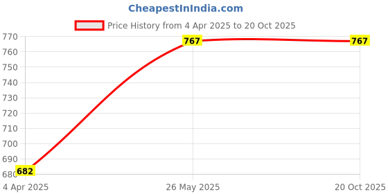tatacliq.com showoffff SHOWOFF Off White Cotton Slim Fit Printed Shirt showoffff Price History Graph from 4 Apr 2025 to 20 Oct 2025