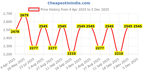 tatacliq.com showoffff SHOWOFF Off White Embellished Kurta showoffff Price History Graph from 4 Apr 2025 to 5 Dec 2025