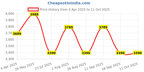 tatacliq.com showoffff SHOWOFF Off White Embroidered Anarkali Kurta With Dupatta & Potli Bag showoffff Price History Graph from 4 Apr 2025 to 10 Oct 2025