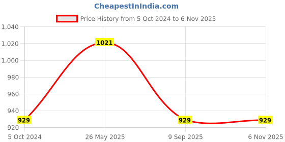 tatacliq.com showoffff SHOWOFF Off-White Printed A-Line Dress showoffff Price History Graph from 5 Oct 2024 to 4 Nov 2025