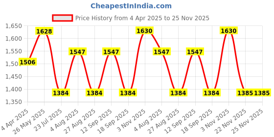 tatacliq.com showoffff SHOWOFF Off White Printed Kurta showoffff Price History Graph from 4 Apr 2025 to 25 Nov 2025