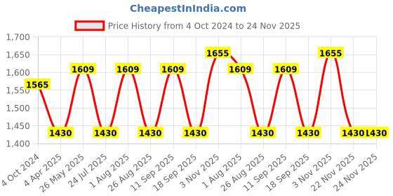 tatacliq.com showoffff SHOWOFF Off White Printed Poncho showoffff Price History Graph from 4 Oct 2024 to 24 Nov 2025