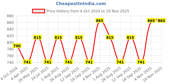 tatacliq.com showoffff SHOWOFF Off-White Printed Straight Kurta showoffff Price History Graph from 4 Oct 2024 to 19 Nov 2025