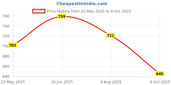 tatacliq.com showoffff SHOWOFF Off White Printed Top showoffff Price History Graph from 22 May 2025 to 9 Oct 2025