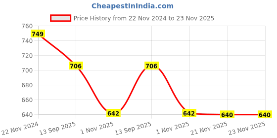 tatacliq.com showoffff SHOWOFF Off White Regular Fit Printed Shorts showoffff Price History Graph from 22 Nov 2024 to 23 Nov 2025