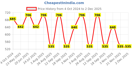 tatacliq.com showoffff SHOWOFF Off White Regular Fit Printed Shorts showoffff Price History Graph from 4 Oct 2024 to 1 Dec 2025