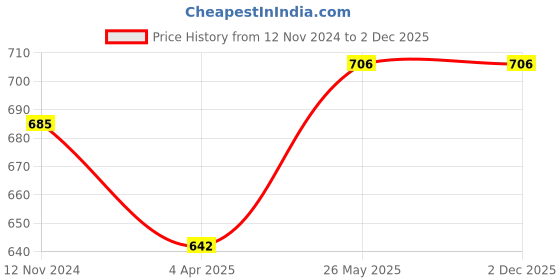 tatacliq.com showoffff SHOWOFF Off White Regular Fit Printed Shorts showoffff Price History Graph from 12 Nov 2024 to 2 Dec 2025