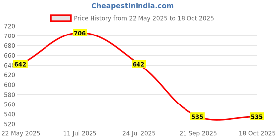 tatacliq.com showoffff SHOWOFF Off White Regular Fit Printed Shorts showoffff Price History Graph from 22 May 2025 to 18 Oct 2025