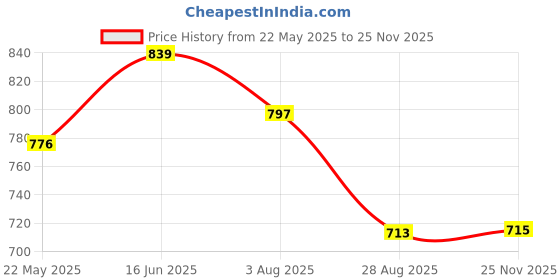 tatacliq.com showoffff SHOWOFF Off White Regular Fit Top showoffff Price History Graph from 22 May 2025 to 25 Nov 2025