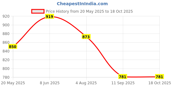 tatacliq.com showoffff SHOWOFF Off White Regular Fit Top showoffff Price History Graph from 20 May 2025 to 18 Oct 2025
