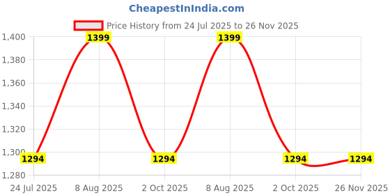 tatacliq.com showoffff Showoff Off White Regular Fit Top showoffff Price History Graph from 24 Jul 2025 to 26 Nov 2025