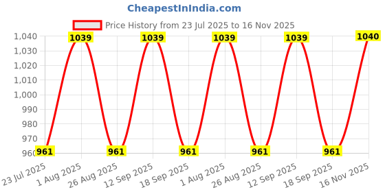 tatacliq.com showoffff Showoff Off White Regular Fit Top showoffff Price History Graph from 23 Jul 2025 to 16 Nov 2025