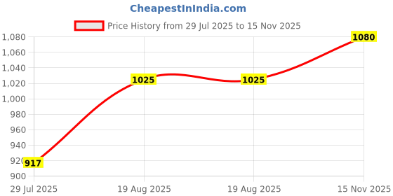 tatacliq.com showoffff Showoff Off White Regular Fit Top showoffff Price History Graph from 29 Jul 2025 to 15 Nov 2025