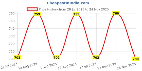 tatacliq.com showoffff Showoff Off White Regular Fit Top showoffff Price History Graph from 29 Jul 2025 to 24 Nov 2025
