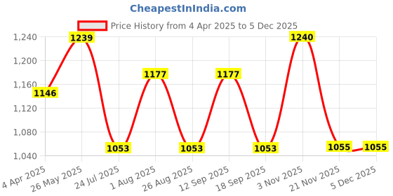 tatacliq.com showoffff Showoff Off White Regular Fit Trousers showoffff Price History Graph from 4 Apr 2025 to 5 Dec 2025