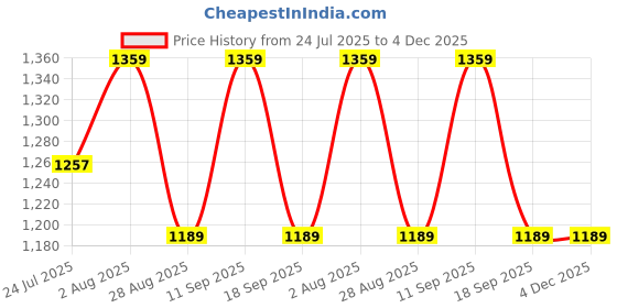 tatacliq.com showoffff Showoff Off White Relaxed Fit Printed Co-Ord Set showoffff Price History Graph from 24 Jul 2025 to 4 Dec 2025