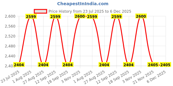 tatacliq.com showoffff Showoff Off White Relaxed Fit Trousers showoffff Price History Graph from 23 Jul 2025 to 5 Dec 2025