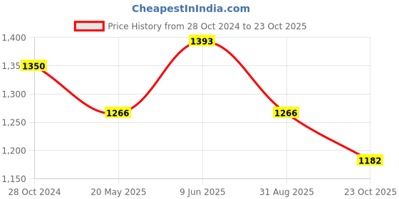 tatacliq.com showoffff SHOWOFF Olive Cotton Calf Length Straight Kurta showoffff Price History Graph from 28 Oct 2024 to 23 Oct 2025