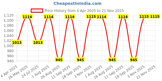 tatacliq.com showoffff SHOWOFF Olive Cotton Jumpsuit showoffff Price History Graph from 4 Apr 2025 to 20 Nov 2025