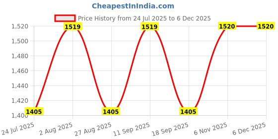 tatacliq.com showoffff Showoff Olive Cotton Regular Fit Jacket showoffff Price History Graph from 24 Jul 2025 to 5 Dec 2025