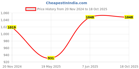 tatacliq.com showoffff SHOWOFF Olive Cotton Regular Fit Kurta showoffff Price History Graph from 20 Nov 2024 to 18 Oct 2025