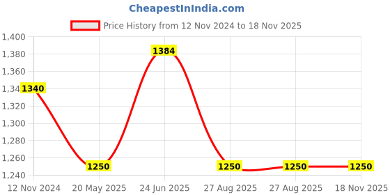 tatacliq.com showoffff Showoff Olive Cotton Regular Fit Printed Hooded Sweatshirt showoffff Price History Graph from 12 Nov 2024 to 17 Nov 2025